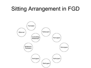 Sitting Arrangement in FGD
 