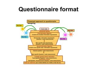 Questionnaire format
                      Flowerpot approach to questionnaire
                      designing
Raw Data


                                               Cover Letter
                                                                                                Raw Data
                                            Introduction Section
                                        First Information Objective
                              Contains the broadest information requirements

           Raw Data
                                 General data / information requirements
                                     (Question / scale measurements)                 Raw Data


                                     More specific data requirements
                                     (Question / scale measurements0

                                     Second Information Objective
                       Contains more specific data / information requirements


                                General question / scale measurements


                             More specific Question / scale measurements

                                If needed, general opinion information
                            Psychographic Question / scale measurements
                                         Identification section
                      Demographic / Socioeconomic Question / scale measurements
               Thank you statement; your contact address, tel, mobile, e-mail, fax nos.
 
