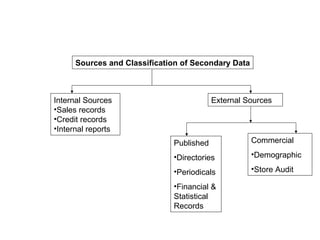 Sources and Classification of Secondary Data



Internal Sources                          External Sources
•Sales records
•Credit records
•Internal reports
                              Published              Commercial

                              •Directories           •Demographic

                              •Periodicals           •Store Audit

                              •Financial &
                              Statistical
                              Records
 
