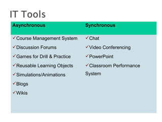 Asynchronous Synchronous
Course Management System
Discussion Forums
Games for Drill & Practice
Reusable Learning Objects
Simulations/Animations
Blogs
Wikis
Chat
Video Conferencing
PowerPoint
Classroom Performance
System
 