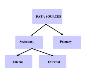 DATA SOURCES
PrimarySecondary
Internal External
 