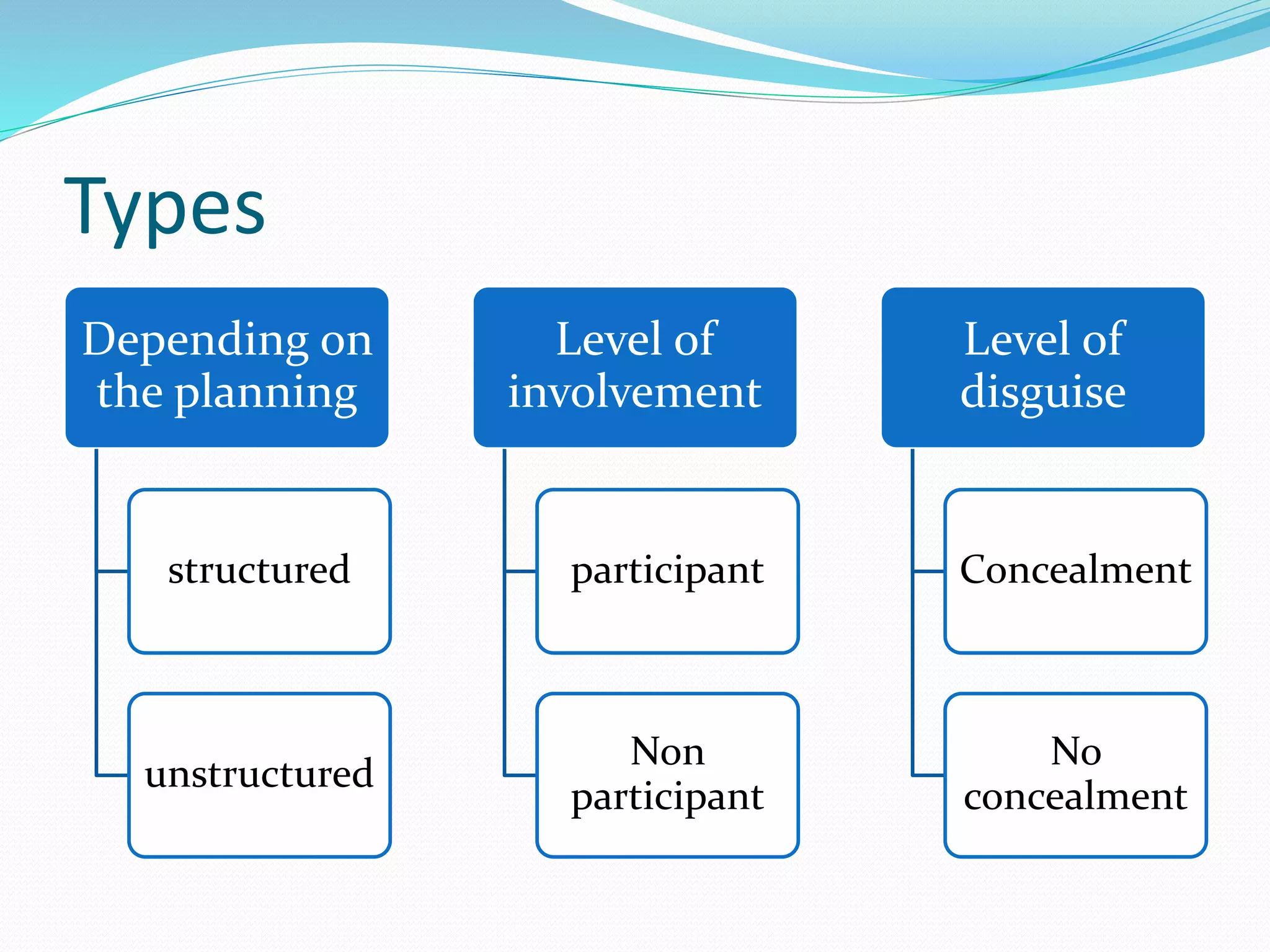 Types
Depending on
the planning
structured
unstructured
Level of
involvement
participant
Non
participant
Level of
disguise
Concealment
No
concealment
 