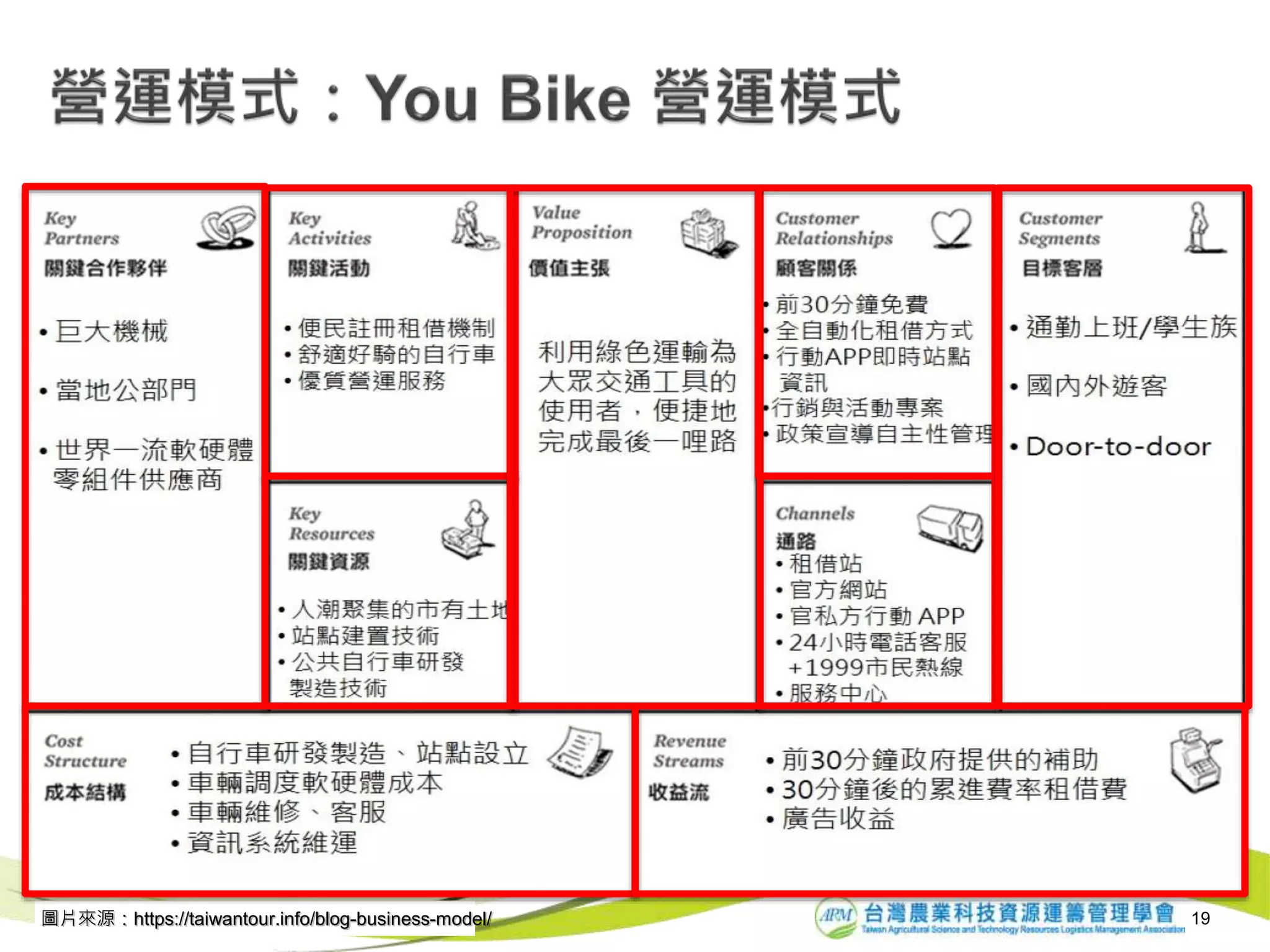 圖片來源：https://taiwantour.info/blog-business-model/ 19
 