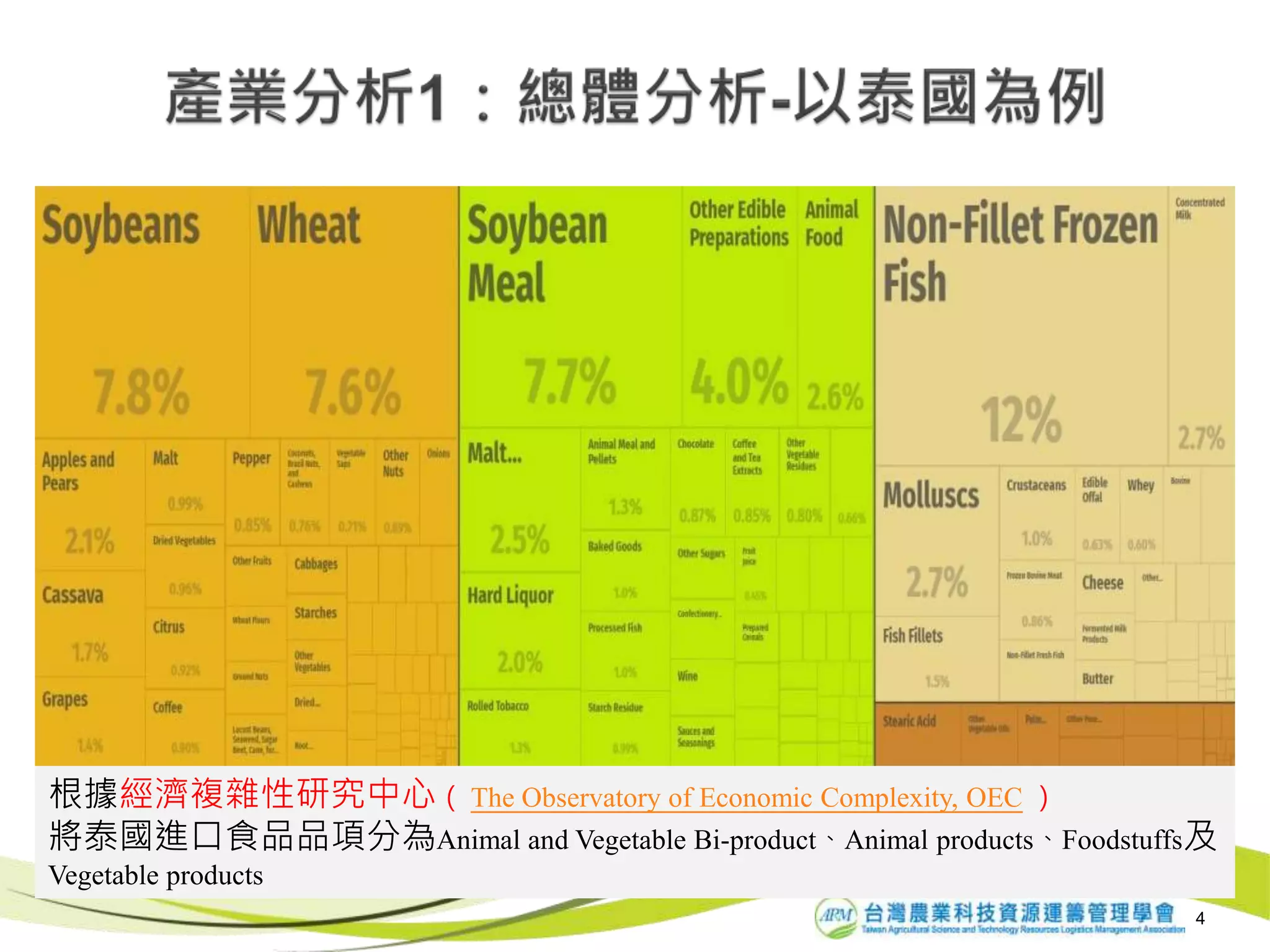 根據經濟複雜性研究中心（ The Observatory of Economic Complexity, OEC ）
將泰國進口食品品項分為Animal and Vegetable Bi-product、Animal products、Foodstuffs及
Vegetable products
4
 
