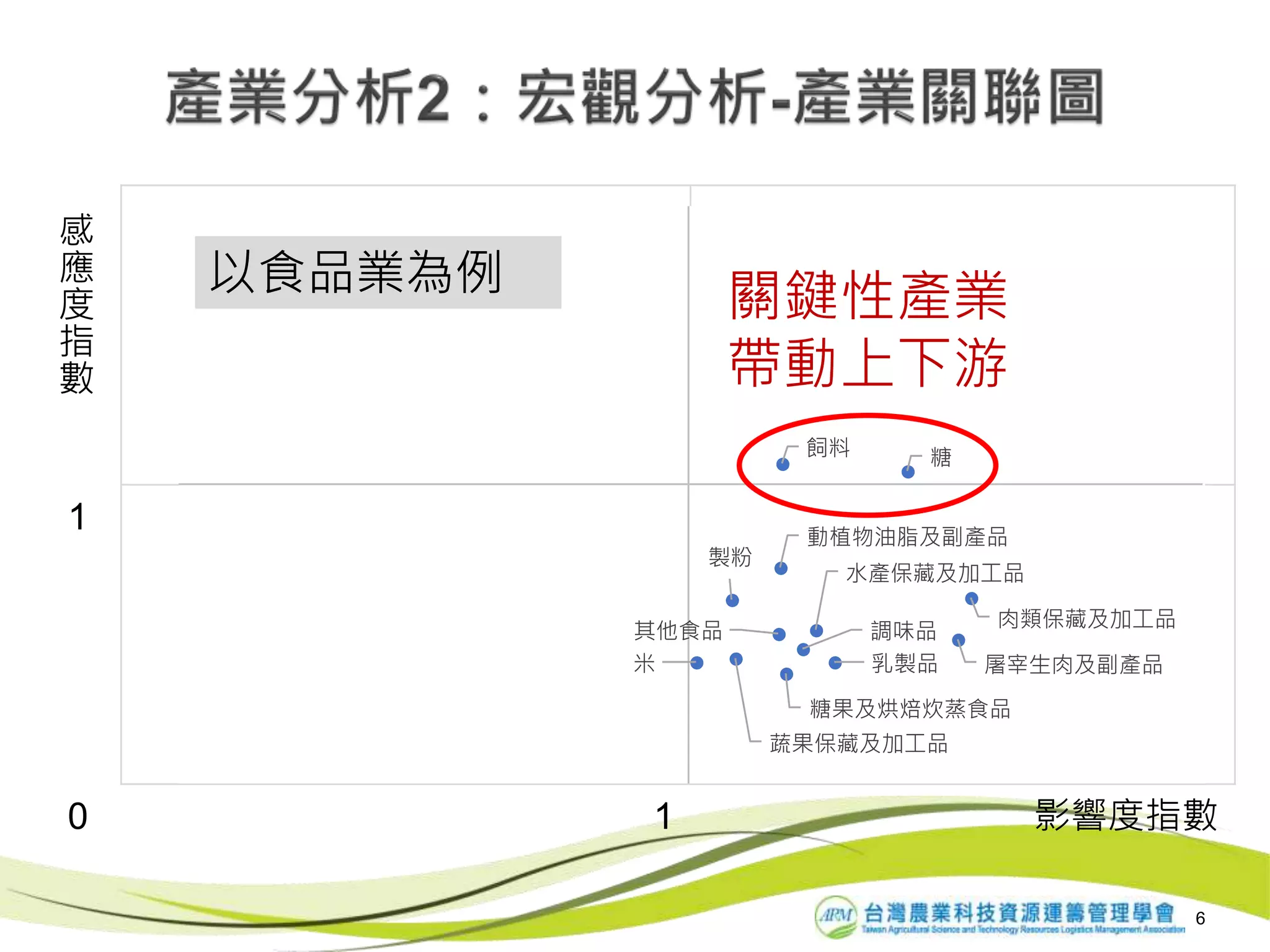 感
應
度
指
數
1
0 1 影響度指數
屠宰生肉及副產品
肉類保藏及加工品
水產保藏及加工品
蔬果保藏及加工品
動植物油脂及副產品
乳製品米
製粉
飼料
糖果及烘焙炊蒸食品
糖
調味品其他食品
0
0.5
1
1.5
2
0 0.5 1 1.5 2
關鍵性產業
帶動上下游
6
以食品業為例
 