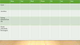 Mon Tue Wed Thurs Fri Sat Sun
Gym
Aerobics
Eating
(Dinner/Lun
ch)
Drink
(Alcoholic
beverages)
 
