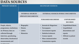 DATA SOURCES
PRIMARY SOURCES SECONDARY SOURCES
INTERNAL SOURCES
(PRIVATE DOCUMENTS)
EXTERNAL SOURCES (PUBLIC DOCUMENTS)
PUBLISHED RECORDSD UNPUBLISHED
RECORDS
People, objects,
programmes, institutions
etc (Primary data are
collected through
interview, questioning,
observation, biochemical
measurements and
• Biographic
• Diaries
• Letters
• Memories
• Journals & Magazines
• Newspapers
• Government reports
• Statistical abstracts
• Census reports
• Mass communication
• Commission reports
• Unpublished thesis
• Unpublished
dissertations and
reports
• Official or patient
records
 
