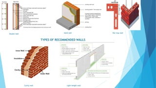 Cavity wall Light weight wall
Double wall Solid wall Rat trap wall
TYPES OF RECOMMENDED WALLS
 