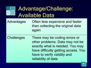 28
Advantage/Challenge:
Available Data
Advantages Often less expensive and faster
than collecting the original data
again
Challenges There may be coding errors or
other problems. Data may not be
exactly what is needed. You may
have difficulty getting access. You
have to verify validity and
reliability of data
 
