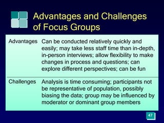 47
Advantages and Challenges
of Focus Groups
Advantages Can be conducted relatively quickly and
easily; may take less staff time than in-depth,
in-person interviews; allow flexibility to make
changes in process and questions; can
explore different perspectives; can be fun
Challenges Analysis is time consuming; participants not
be representative of population, possibly
biasing the data; group may be influenced by
moderator or dominant group members
 