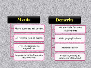 Merits
More accurate responses
Get response from all persons
Overcome resistance of
respondents
Response to difficult question
may obtained
Demerits
Not suitable for More
respondents
Wider geographical area
More time & cost
Selection , training &
supervision of field staff
 