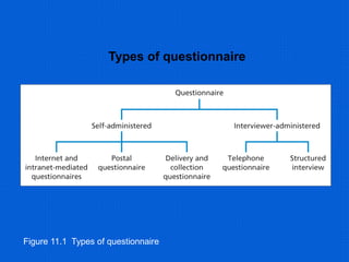 Types of questionnaire
Figure 11.1 Types of questionnaire
 