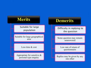 Merits
Suitable for large
population
Suitable for large geographical
area
Less time & cost
Appropriate for sensitive &
personal type enquiry
Demerits
Difficulty in replying to
the question
Some question may remain
unanswered
Low rate of return of
questionnaire
Replies may be given by any
one other
 