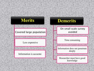 Merits
Covered large population
Less expensive
Information is accurate
Demerits
On small scale survey
avoided
Time consuming
Information does not penetrate
deeply
Researcher must have good
knowledge
 