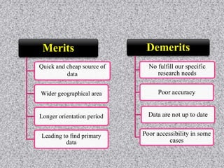 Merits
Quick and cheap source of
data
Wider geographical area
Longer orientation period
Leading to find primary
data
Demerits
No fulfill our specific
research needs
Poor accuracy
Data are not up to date
Poor accessibility in some
cases
 