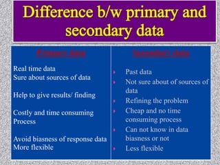 Primary data
Real time data
Sure about sources of data
Help to give results/ finding
Costly and time consuming
Process
Avoid biasness of response data
More flexible
Secondary data
 Past data
 Not sure about of sources of
data
 Refining the problem
 Cheap and no time
consuming process
 Can not know in data
biasness or not
 Less flexible
 