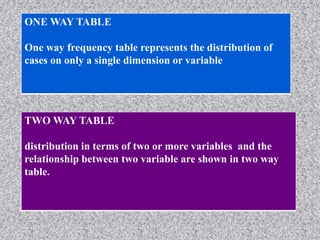 ONE WAY TABLE
One way frequency table represents the distribution of
cases on only a single dimension or variable
TWO WAY TABLE
distribution in terms of two or more variables and the
relationship between two variable are shown in two way
table.
 
