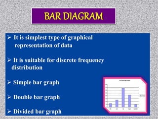  It is simplest type of graphical
representation of data
 It is suitable for discrete frequency
distribution
 Simple bar graph
 Double bar graph
 Divided bar graph
 