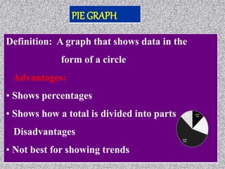 PIE GRAPH
Definition: A graph that shows data in the
form of a circle
Advantages:
• Shows percentages
• Shows how a total is divided into parts
Disadvantages
• Not best for showing trends
 