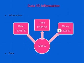  Information
 Data
120557
Date
12/05/57
Time
12:05:57 Money
120,557
Data VS Information
 