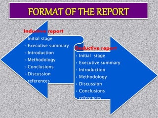 Inductive report
• Initial stage
• Executive summary
• Introduction
• Methodology
• Conclusions
• Discussion
• references
Deductive report
• Initial stage
• Executive summary
• Introduction
• Methodology
• Discussion
• Conclusions
• references
 
