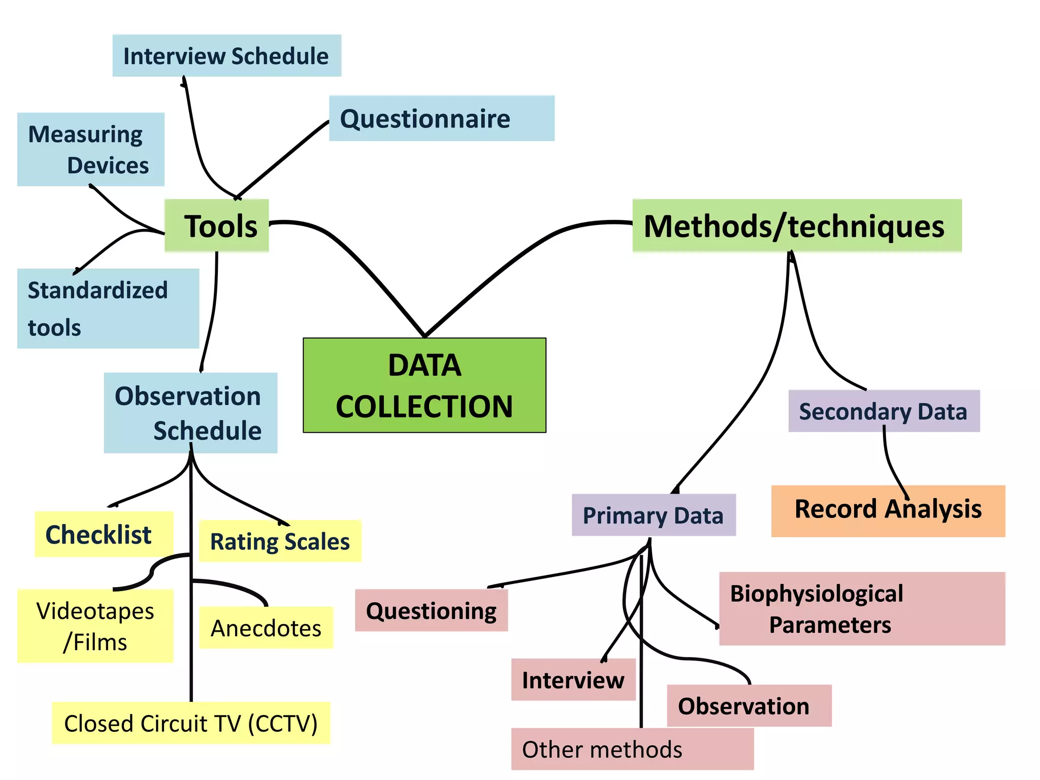 Data collection Nursing research PPT