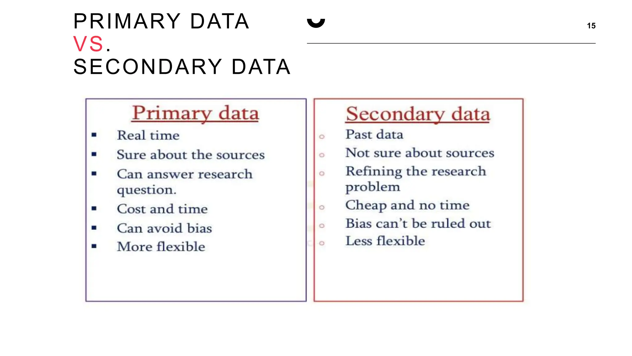 PRIMARY DATA
VS.
SECONDARY DATA
15
 