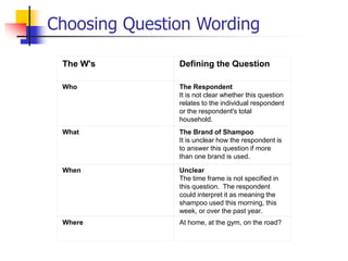 Choosing Question Wording
The W's Defining the Question
Who The Respondent
It is not clear whether this question
relates to the individual respondent
or the respondent's total
household.
What The Brand of Shampoo
It is unclear how the respondent is
to answer this question if more
than one brand is used.
When Unclear
The time frame is not specified in
this question. The respondent
could interpret it as meaning the
shampoo used this morning, this
week, or over the past year.
Where At home, at the gym, on the road?
 