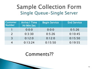 Customer
Number
Arriva l Time
Hr:Min:Sec
Begin Service End Service
1 0:0:0 0:0:0 0:5:26
2 0:3:30 0:5:26 0:10:45
3 0:12:0 0:12:0 0:15:50
4 0:13:24 0:15:50 0:19:55
Comments??
10
 