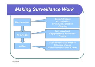 Making Surveillance Work
Measurement

Knowledge

Action

12/31/2013

Case definitions
Accurate data
Systematic collection
Planning
Active feedback
Engage leaders &clinicians
Training
Audit and evaluate practice
Stimulate change
What can be improved & how?

١٠

 