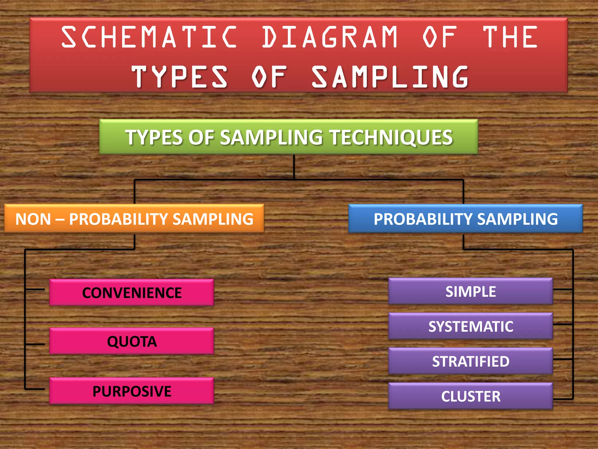 TYPES OF SAMPLING TECHNIQUES


NON – PROBABILITY SAMPLING      PROBABILITY SAMPLING



       CONVENIENCE                     SIMPLE

                                     SYSTEMATIC
          QUOTA
                                      STRATIFIED
        PURPOSIVE                      CLUSTER
 