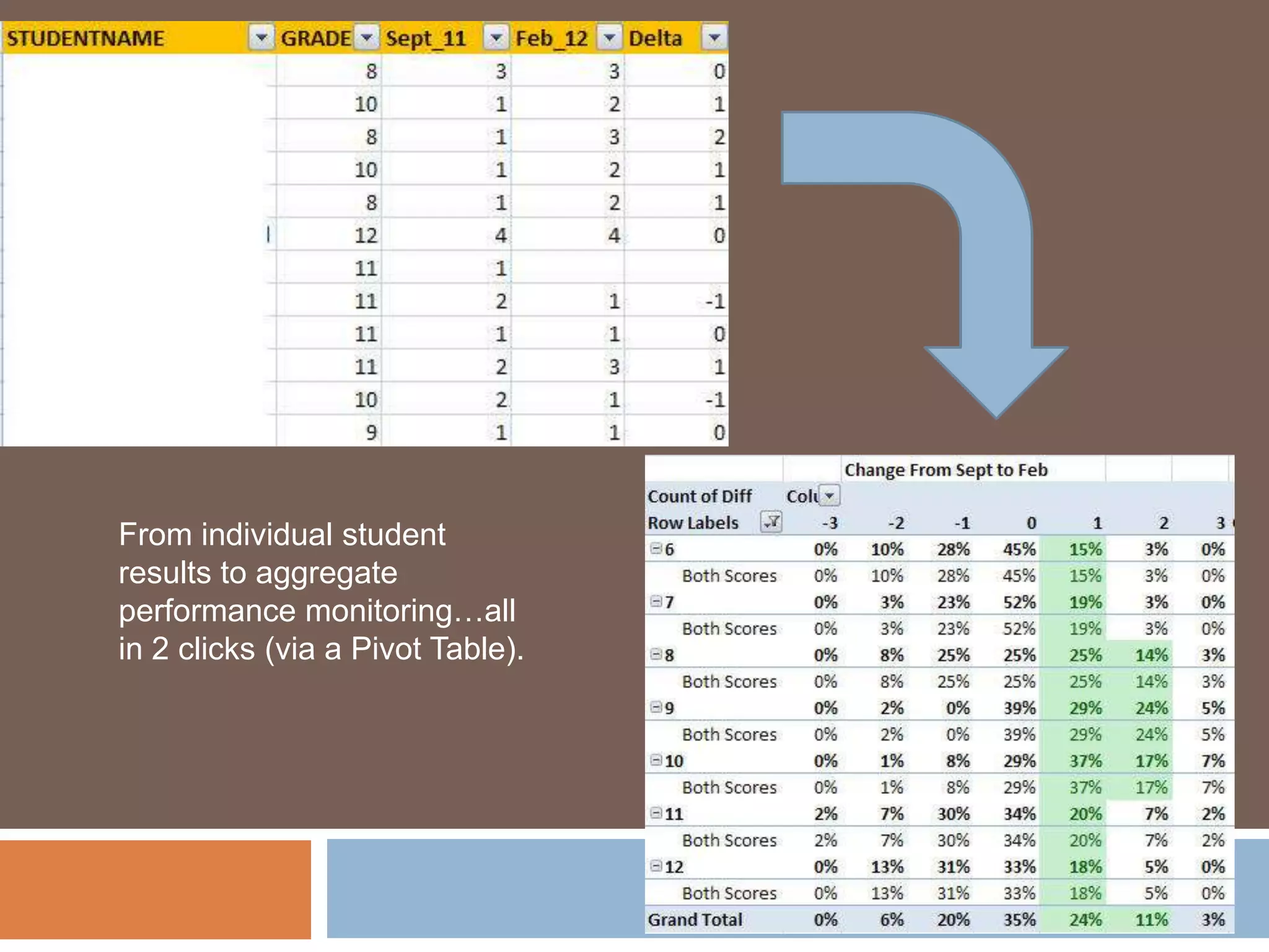 From individual student
results to aggregate
performance monitoring…all
in 2 clicks (via a Pivot Table).
 