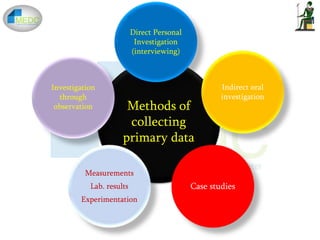 Methods of
collecting
primary data
Direct Personal
Investigation
(interviewing)
Indirect oral
investigation
Case studies
Measurements
Lab. results
Experimentation
Investigation
through
observation
 
