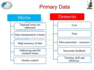 Merits
Targeted issues are
addressed
Data interpretation is better
High accuracy of data
Addressing specific
research issues
Greater control
Demerits
Cost
Time
More personnel / resources
Inaccurate feedback
Training, skill and
laborious.
Primary Data
 