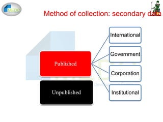 Published
International
Government
Corporation
InstitutionalUnpublished
Method of collection: secondary data
 