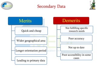 Merits
Quick and cheap
Wider geographical area
Longer orientation period
Leading to primary data
Demerits
Not fulfilling specific
research needs
Poor accuracy
Not up to date
Poor accessibility in some
cases
Secondary Data
 