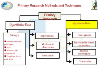 Primary Research Methods and Techniques
Surveys
 Personal interview
(intercepts)
 Mail
 In-house, self-
administered
 Telephone, fax, e-
mail, Web
Quantitative Data
Primary
Research
Experiments
Mechanical
observation
Simulation
Qualitative Data
Case studies
Human
observation
Individual in-depth
interviews
Focus groups
 