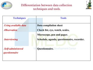Differentiation between data collection
techniques and tools.
ToolsTechniques
Data compilation sheet
Check list, eye, watch, scales,
Microscope, pen and paper.
Schedule, agenda, questionnaire, recorder.
Questionnaire.
Using available data
Observation
Interviewing
Self-administered
questionnaire
 