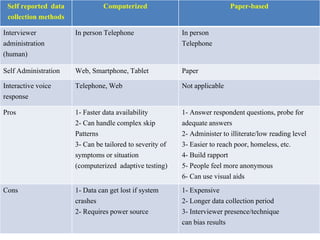 1
2 1 2 1
2
Self reported data
collection methods
Computerized Paper-based
Interviewer
administration
(human)
In person Telephone In person
Telephone
Self Administration Web, Smartphone, Tablet Paper
Interactive voice
response
Telephone, Web Not applicable
Pros 1- Faster data availability
2- Can handle complex skip
Patterns
3- Can be tailored to severity of
symptoms or situation
(computerized adaptive testing)
1- Answer respondent questions, probe for
adequate answers
2- Administer to illiterate/low reading level
3- Easier to reach poor, homeless, etc.
4- Build rapport
5- People feel more anonymous
6- Can use visual aids
Cons 1- Data can get lost if system
crashes
2- Requires power source
1- Expensive
2- Longer data collection period
3- Interviewer presence/technique
can bias results
 