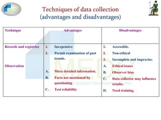 Techniques of data collection
(advantages and disadvantages)
DisadvantagesAdvantagesTechnique
1. Accessible.
2. Non-ethical
3. Incomplete and imprecise.
A. Ethical issues
B. Observer bias
C. Data collector may influence
results.
D. Need training.
1. Inexpensive
2. Permit examination of past
trends.
A. More detailed information.
B. Facts not mentioned by
questioning
C. Test reliability
Records and registries
Observation
 