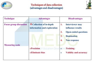 Techniques of data collection
(advantages and disadvantages)
DisadvantagesAdvantagesTechnique
1. Interviewer may
influence results
2. Open-ended questions
3. Domination
4. Non response
o Training
o Validity and accuracy
Collection of in-depth
information and exploration
oPrecision
oEliminate bias
Focus group discussion
Measuring scale
 