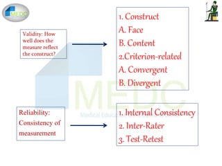 Validity: How
well does the
measure reflect
the construct?
1. Construct
A. Face
B. Content
2.Criterion-related
A. Convergent
B. Divergent
Reliability:
Consistency of
measurement
1. Internal Consistency
2. Inter-Rater
3. Test-Retest
 