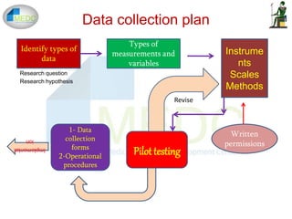 Data collection plan
Identify types of
data
Types of
measurements and
variables
Instrume
nts
Scales
Methods
Written
permissions
Pilot testing
Revise
1- Data
collection
forms
2-Operational
procedures
Implementat
ion
Research question
Research hypothesis
 