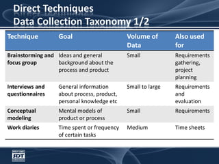 Direct Techniques Data Collection Taxonomy 1/2