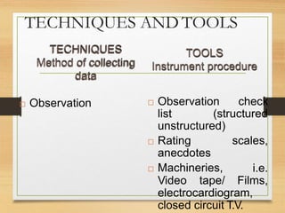 TECHNIQUES AND TOOLS
scales, Rating
anecdotes
 Machineries, i.e.
Video tape/ Films,
electrocardiogram,
closed circuit T.V.
TOOLS
Instrument procedure
 Observation check
list (structured
unstructured)
TECHNIQUES
Method of collecting
data
 Observation
 