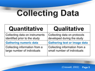 Powerpoint Templates Page 5
Quantitative Qualitative
Collecting data on instruments
identified prior to the study
Collecting data on protocols
developed during the study
Gathering numeric data Gathering text or image data
Collecting information from a
large number of individuals
Collecting information from a
small number of individuals
(Creswell, 2002)
 