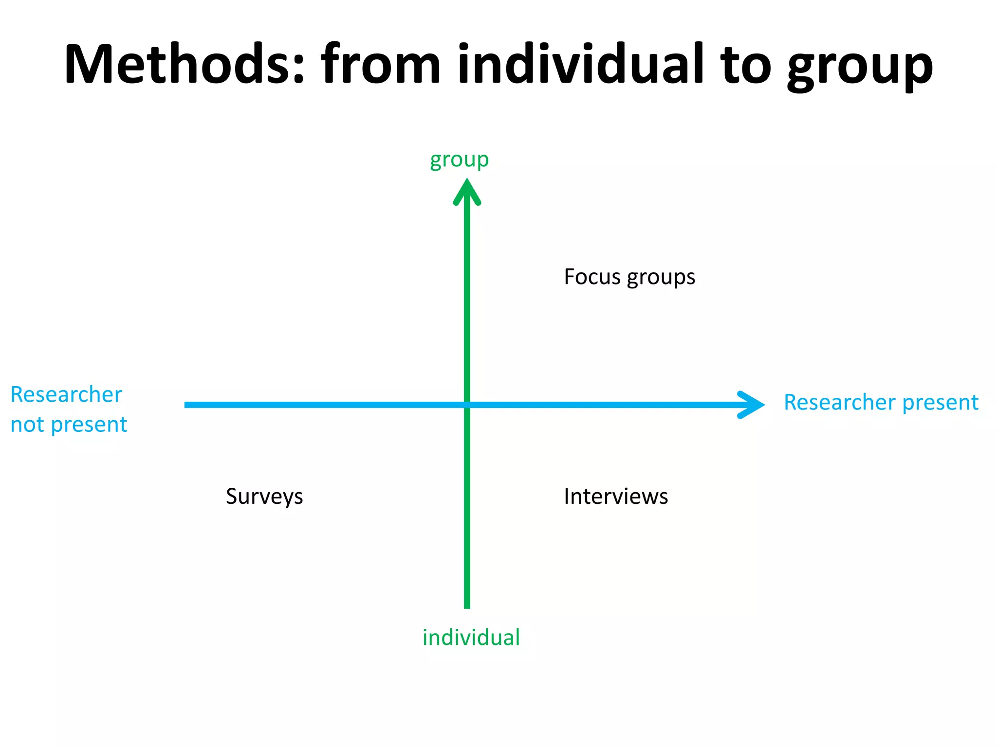 Methods: from individual to group
Surveys
Focus groups
Interviews
Researcher present
individual
group
Researcher
not present
 