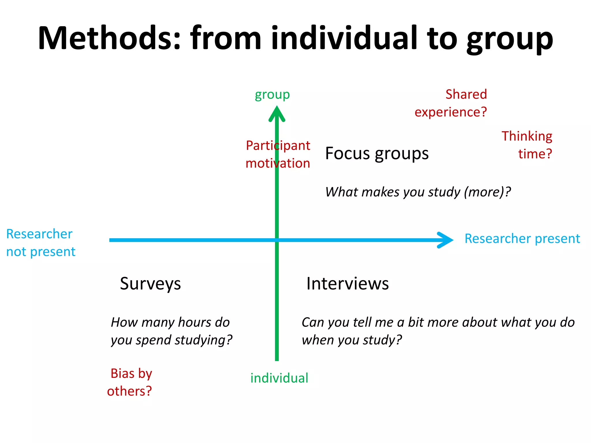 Methods: from individual to group
Surveys
Focus groups
Interviews
Researcher present
individual
group
Researcher
not present
How many hours do
you spend studying?
What makes you study (more)?
Can you tell me a bit more about what you do
when you study?
Thinking
time?
Participant
motivation
Bias by
others?
Shared
experience?
 