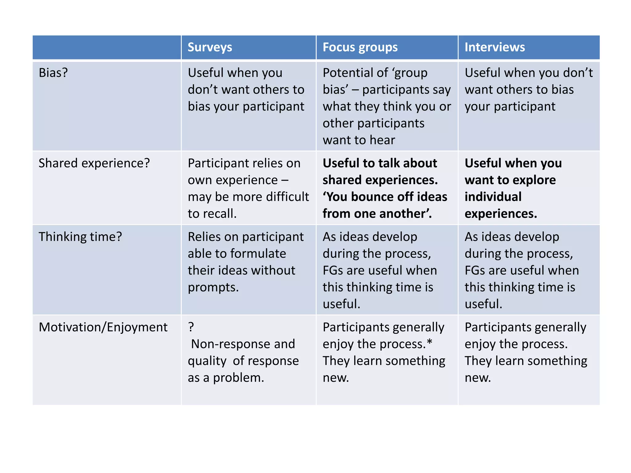 Surveys Focus groups Interviews
Bias? Useful when you
don’t want others to
bias your participant
Potential of ‘group
bias’ – participants say
what they think you or
other participants
want to hear
Useful when you don’t
want others to bias
your participant
Shared experience? Participant relies on
own experience –
may be more difficult
to recall.
Useful to talk about
shared experiences.
‘You bounce off ideas
from one another’.
Useful when you
want to explore
individual
experiences.
Thinking time? Relies on participant
able to formulate
their ideas without
prompts.
As ideas develop
during the process,
FGs are useful when
this thinking time is
useful.
As ideas develop
during the process,
FGs are useful when
this thinking time is
useful.
Motivation/Enjoyment ?
Non-response and
quality of response
as a problem.
Participants generally
enjoy the process.*
They learn something
new.
Participants generally
enjoy the process.
They learn something
new.
 