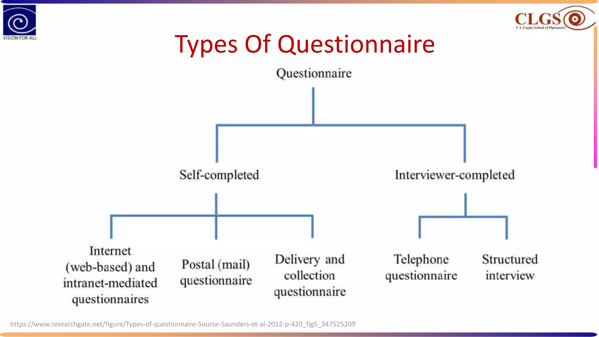 Types Of Questionnaire
https://www.researchgate.net/figure/Types-of-questionnaire-Source-Saunders-et-al-2012-p-420_fig5_347525209
 